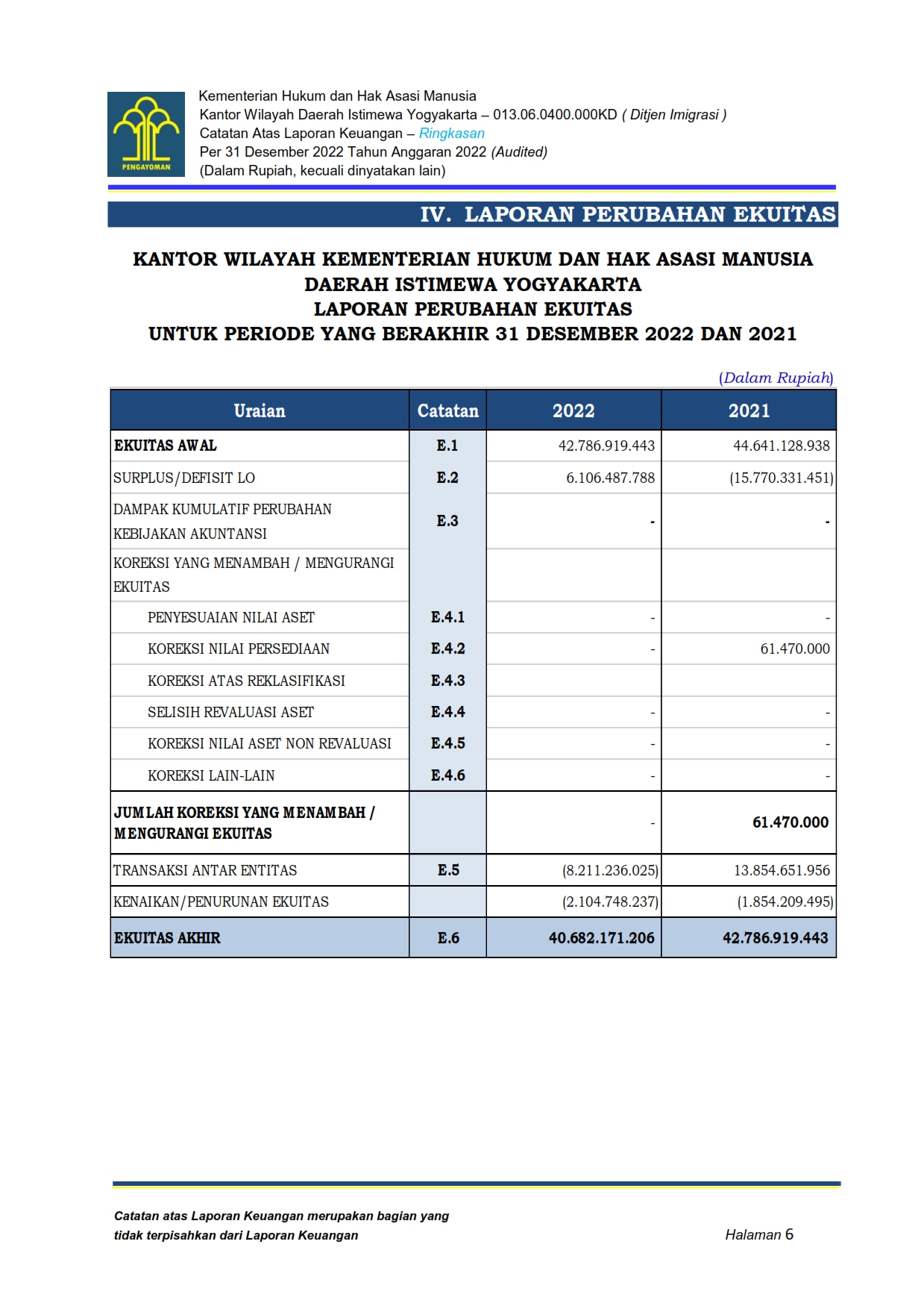 Laporan Keuangan TA 2022 Audited 011