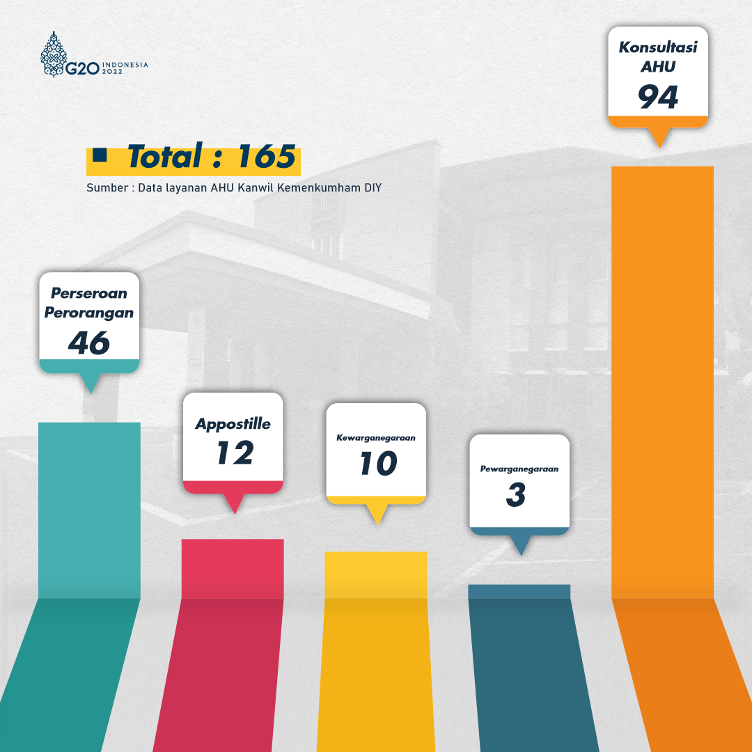 Infografis Rekapitulasi Permohonan/Konsultasi Pelayanan Publik Tahun 2022
