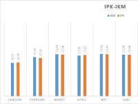 Monitoring Hasil Survei IPK-IKM Tahun 2022